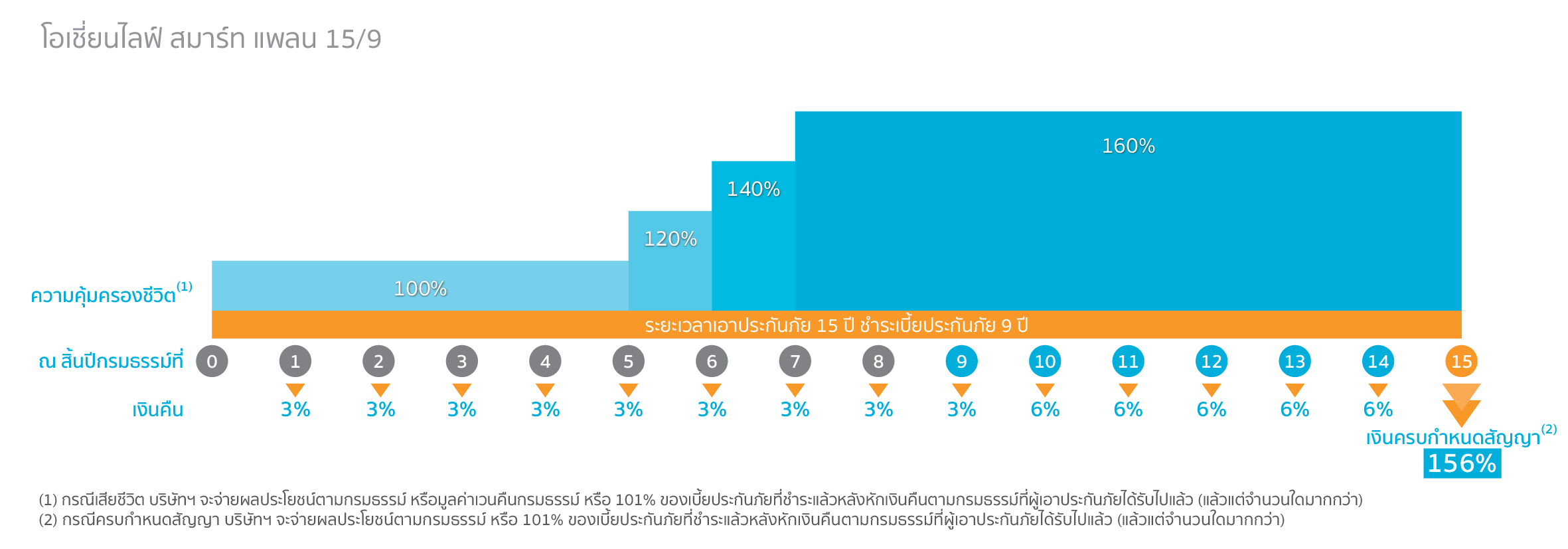 โอเชี่ยนไลฟ์ เฟอร์เฟต์ เซฟวิ่ง 15/9